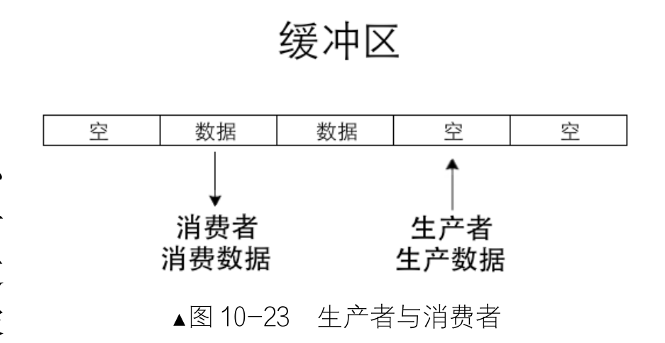 环形缓冲区