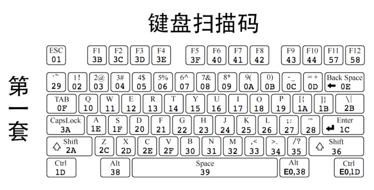 键盘输入流程