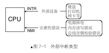 外部中断