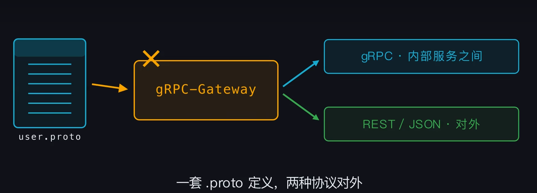 gRPC