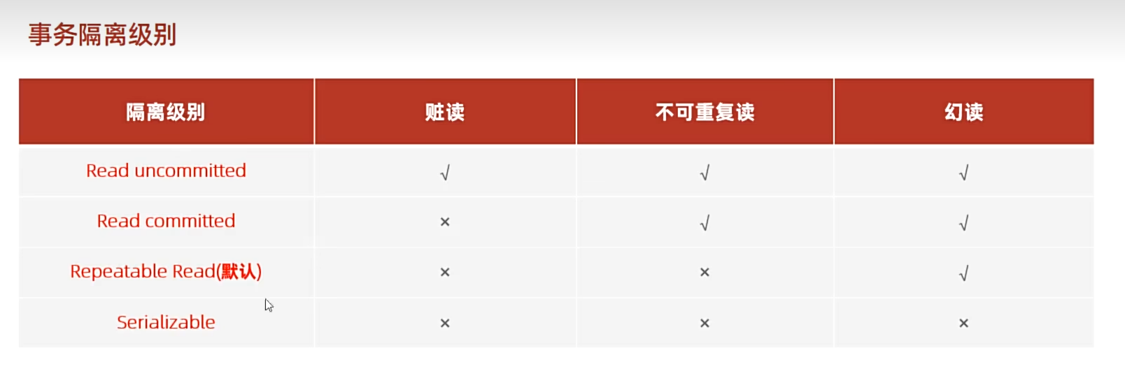 事务隔离级别